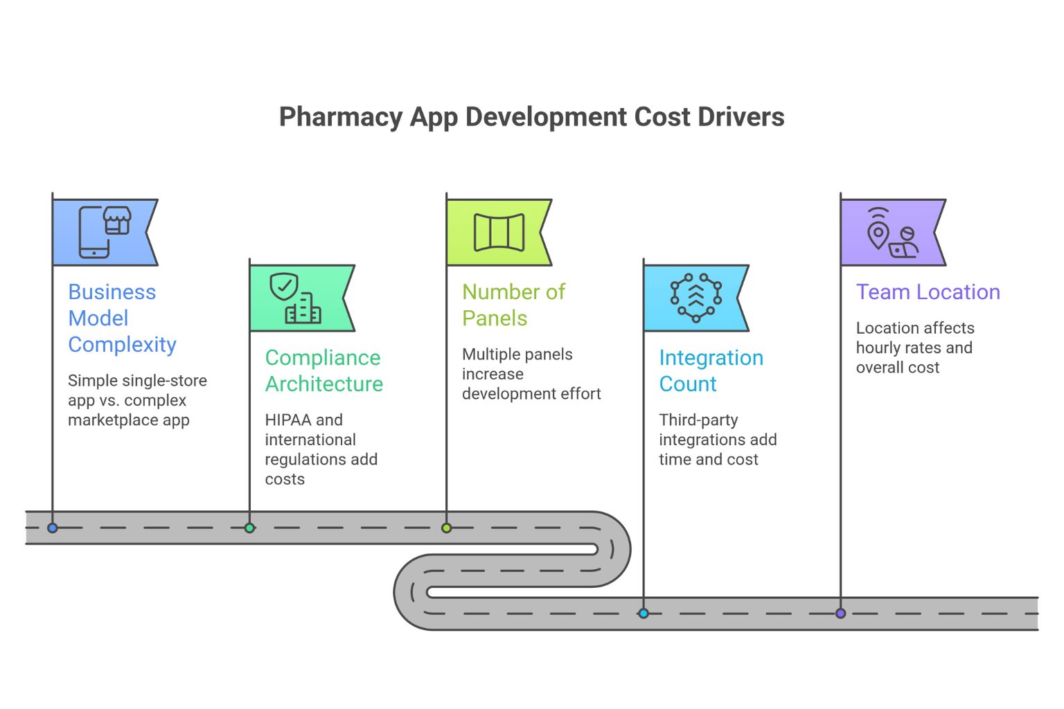 a snapsshot of pharmacy app cost